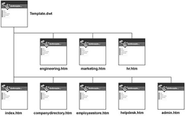Dreamweaver Templates